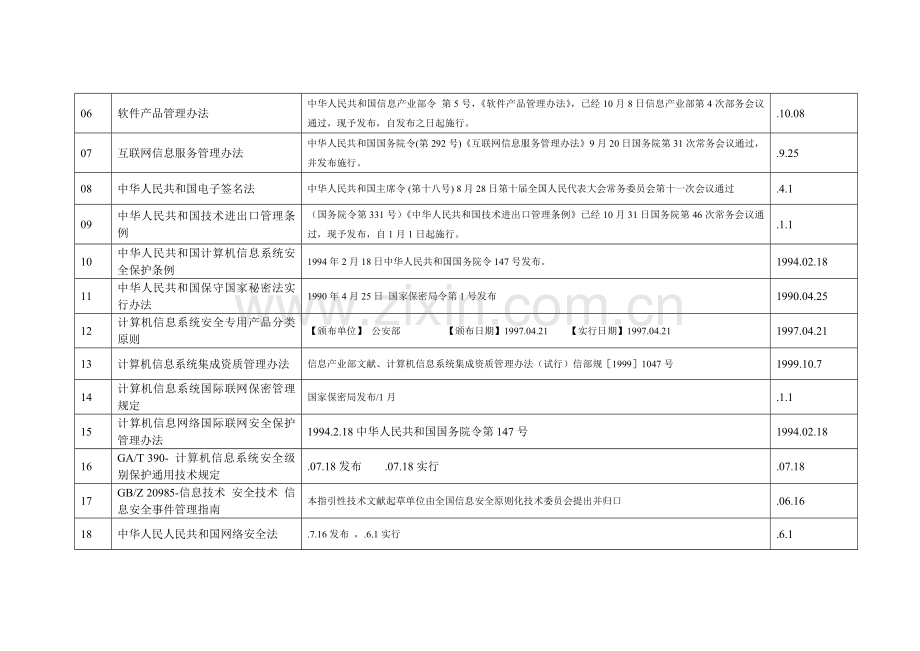 2021年信息安全法律法规清单.doc_第3页