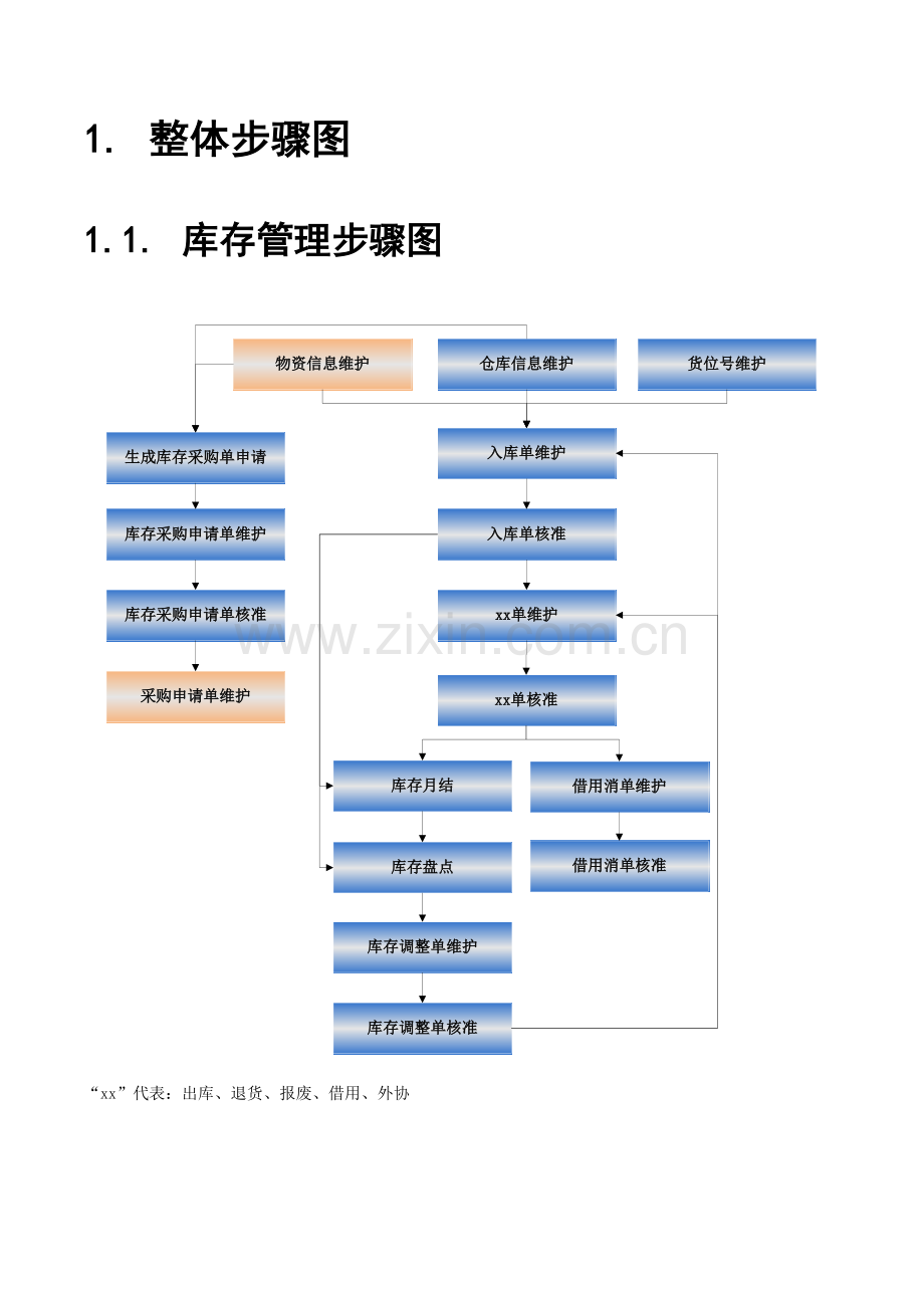 库存管理系统操作手册样本.doc_第3页