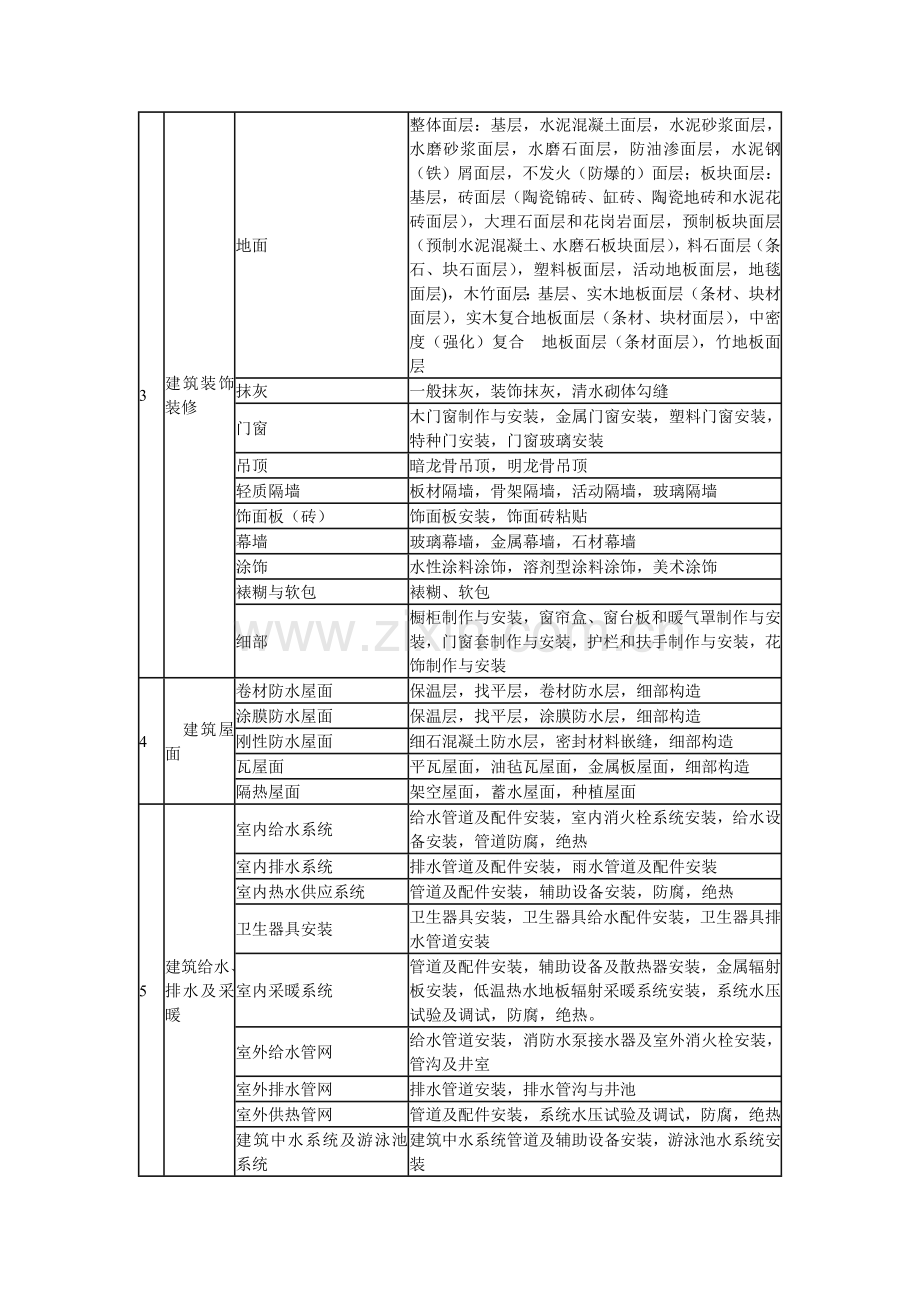 建筑工程的分部(子分部)工程、分项工程划分表.doc_第2页