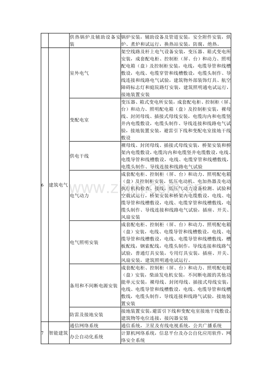 建筑工程的分部(子分部)工程、分项工程划分表.doc_第3页