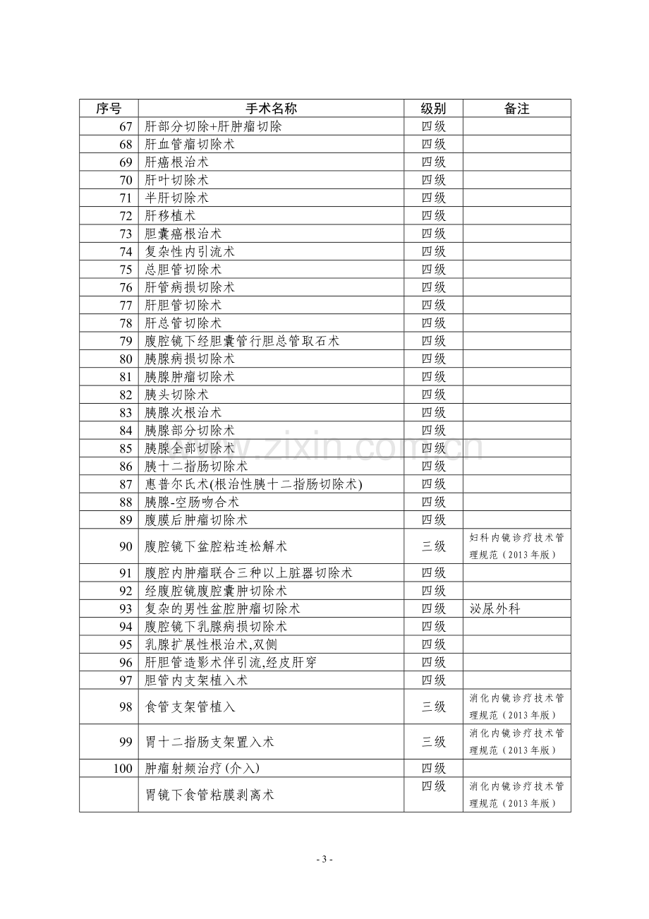 卫生部手术分级目录(2014年1月份修订).doc_第3页