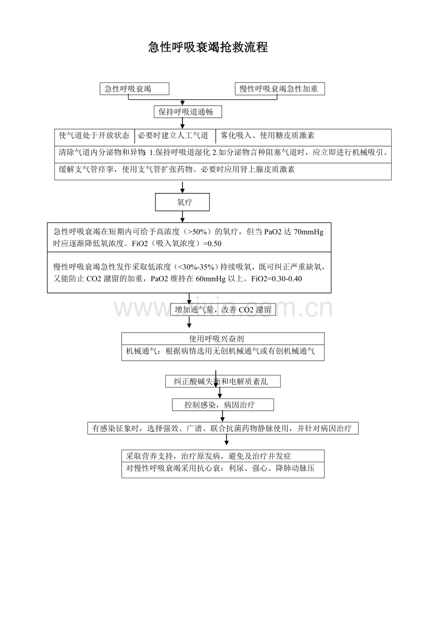 急性呼吸衰竭抢救流程.doc_第1页