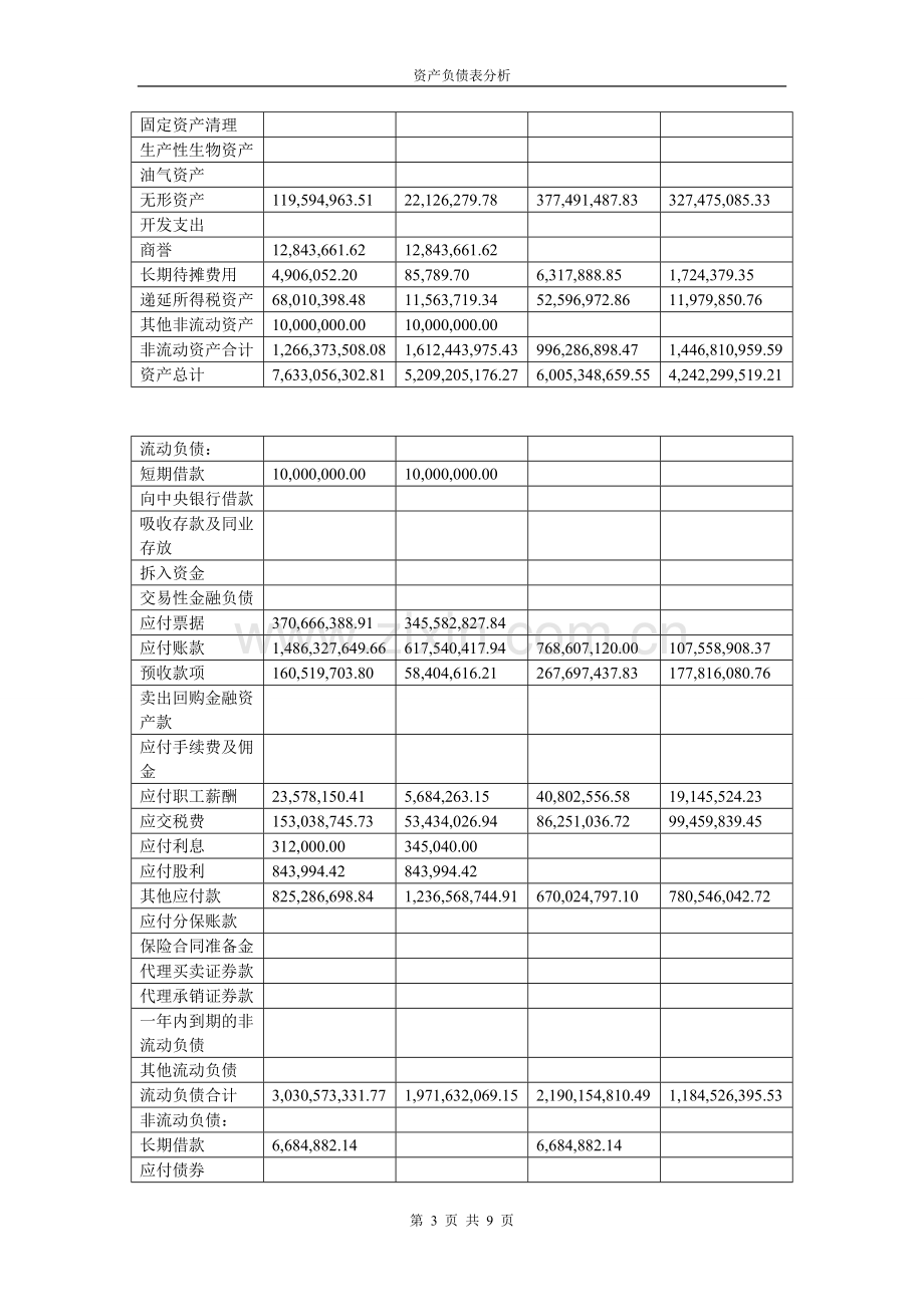 云南白药股份有限公司-资产负债表分析.doc_第3页