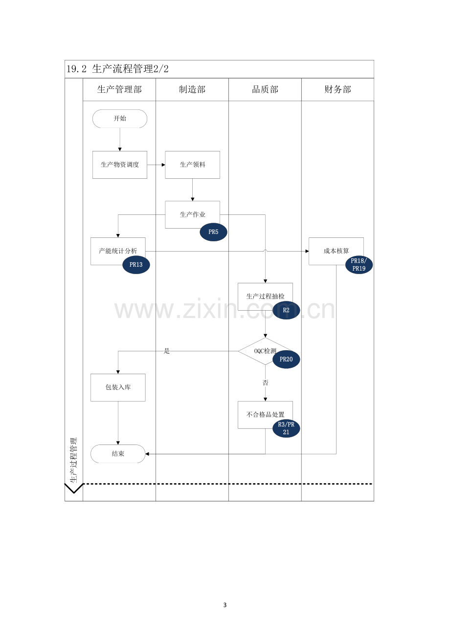 内部控制手册-生产流程管理.doc_第3页