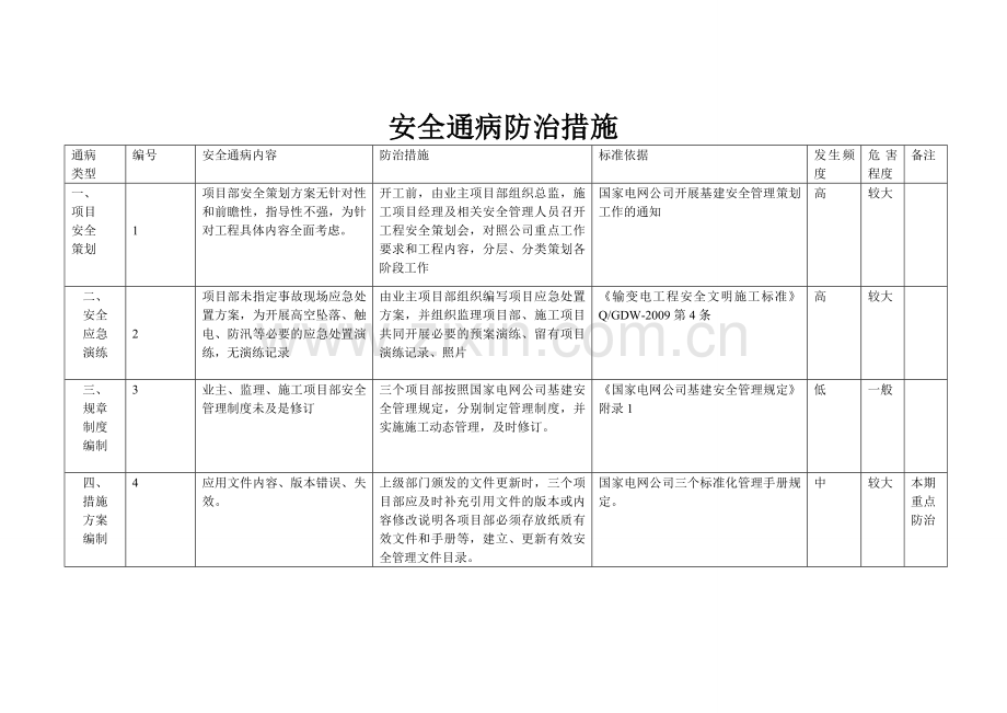 安全通病防止措施.doc_第3页