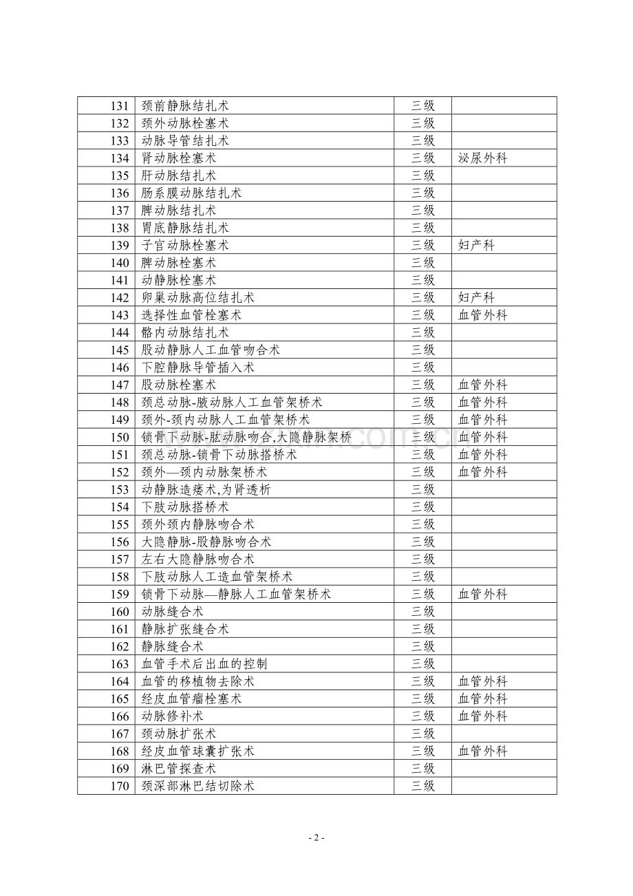 卫生部手术分级分类目录(2011年版).doc_第2页