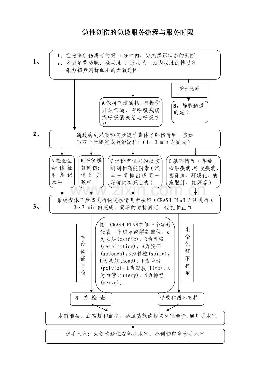 急性创伤的急诊服务流程与服务时限.doc_第1页