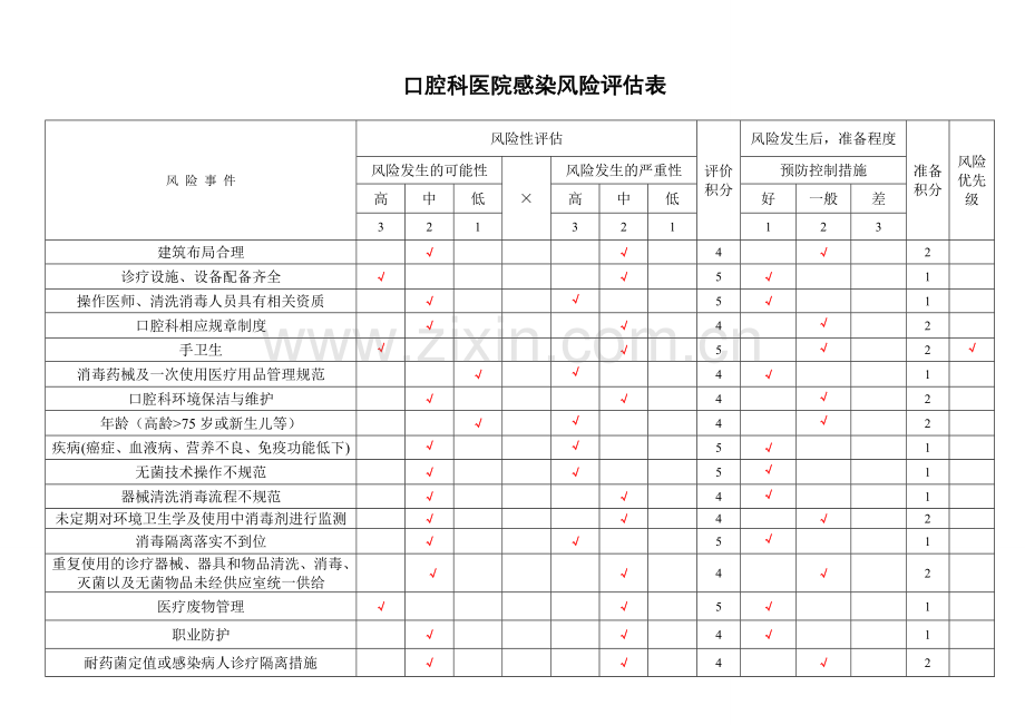 口腔科医院感染风险评估表.doc_第1页