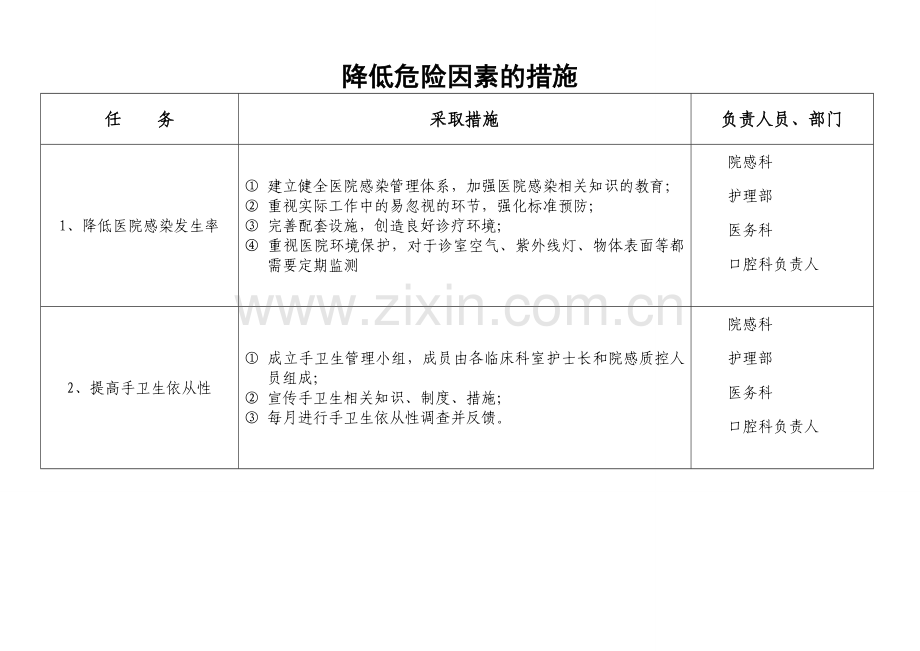 口腔科医院感染风险评估表.doc_第2页