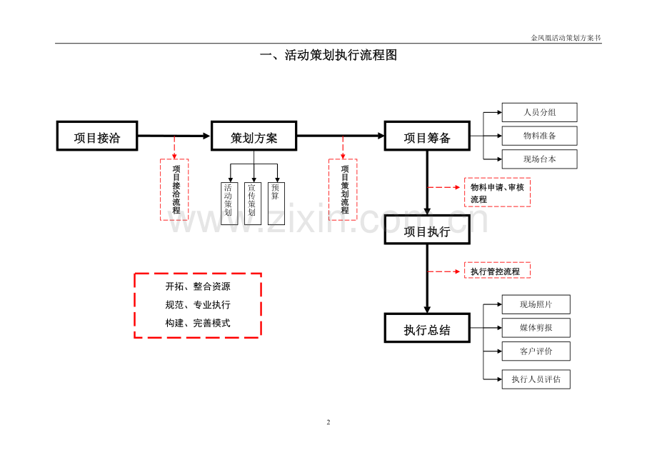 全套完整的详细活动策划执行方案(最完整的项目策划与执行表).doc_第2页