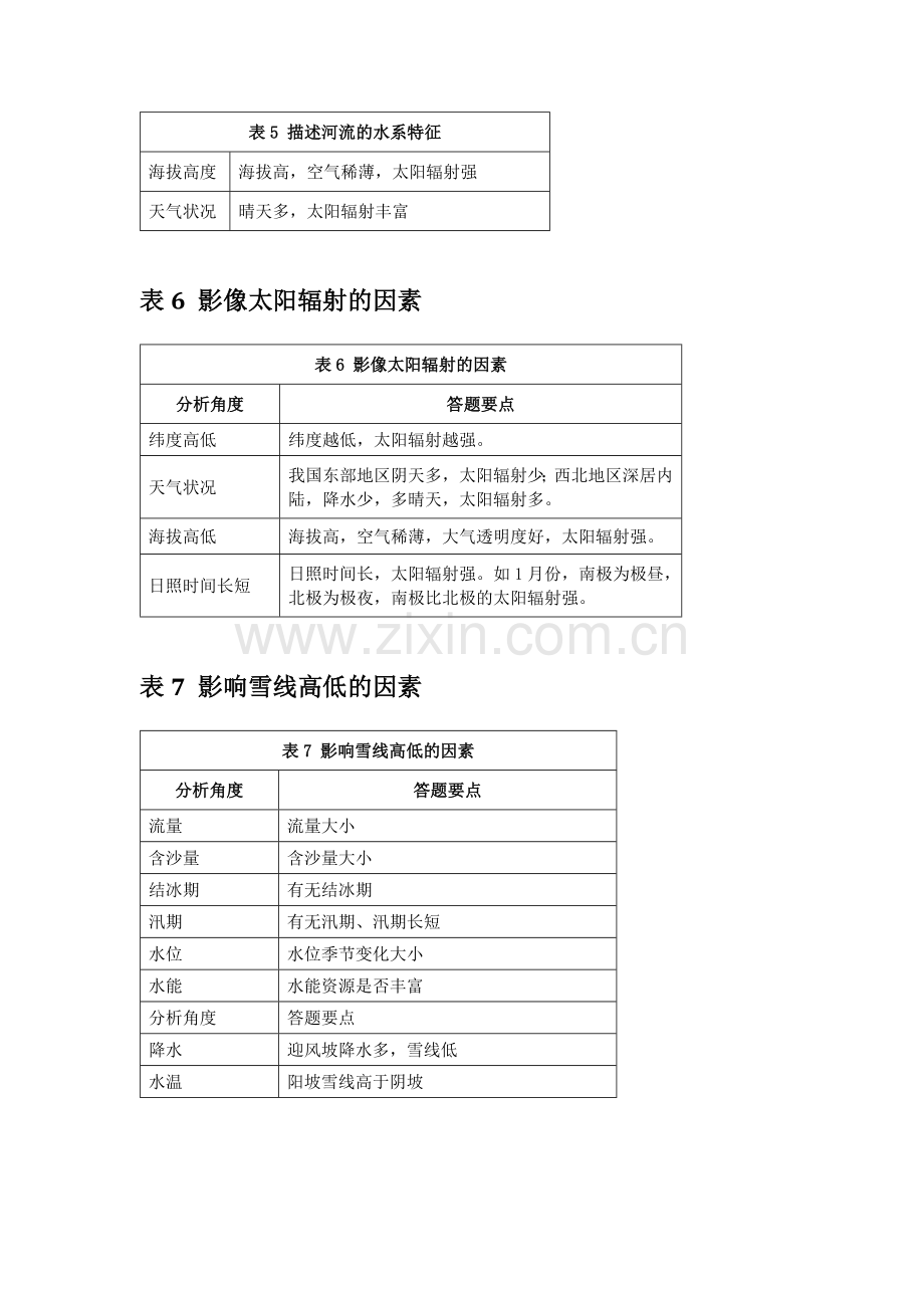 2018高考地理大题答题模板汇编-表格篇.doc_第3页