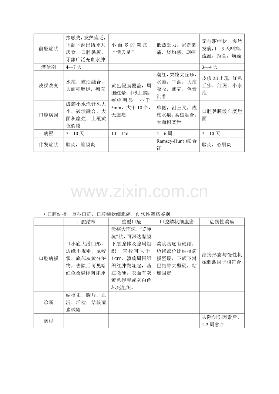 口腔黏膜病学重点.doc_第2页