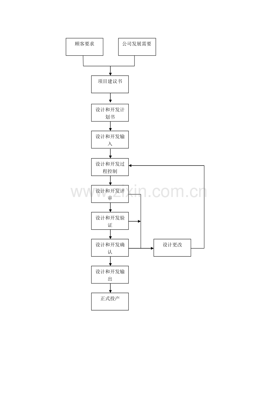 产品设计和开发控制程序2016.docx_第2页