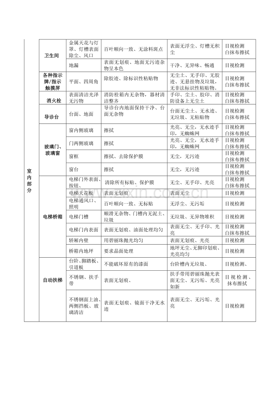 新院区住院大楼精开荒服务项目需求一览表及项目清单-赣州人民医院.doc_第3页