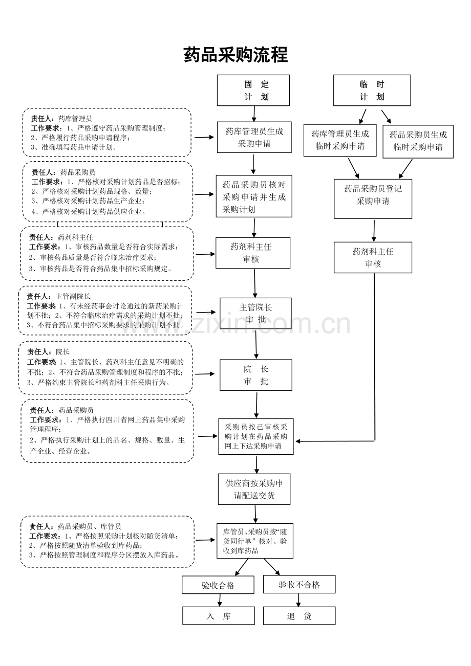 药品采购流程.doc_第1页