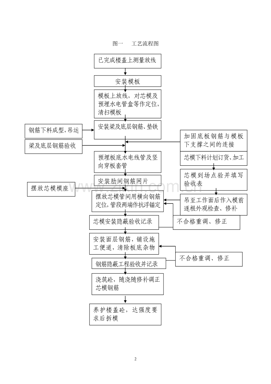 现浇混凝土空心楼板施工工法.doc_第2页