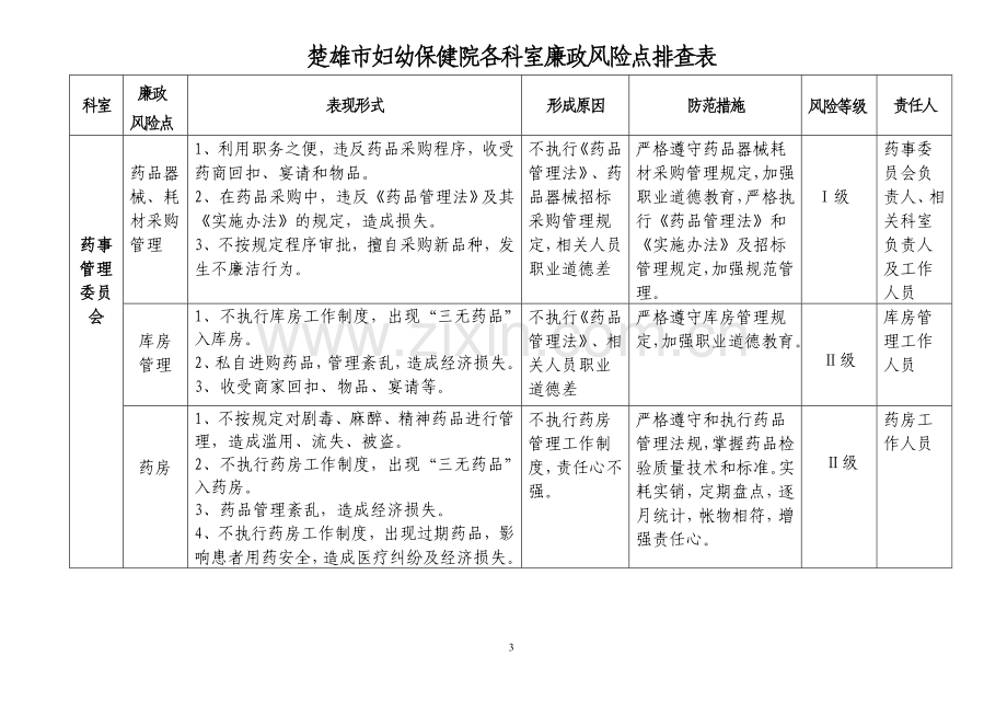 各科室廉政风险点排查表.doc_第3页