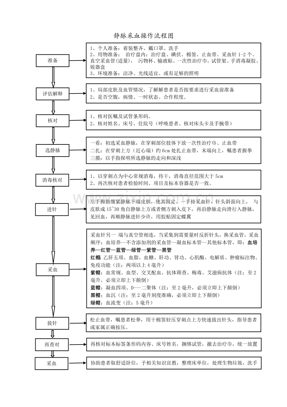 静脉采血操作技术规范、流程图-(1).doc_第2页