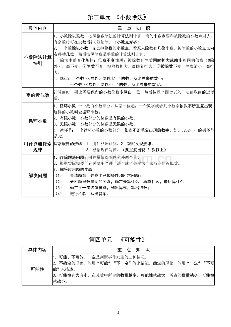 人教版小学数学五年级上册知识点归纳-表格形式.doc_第2页