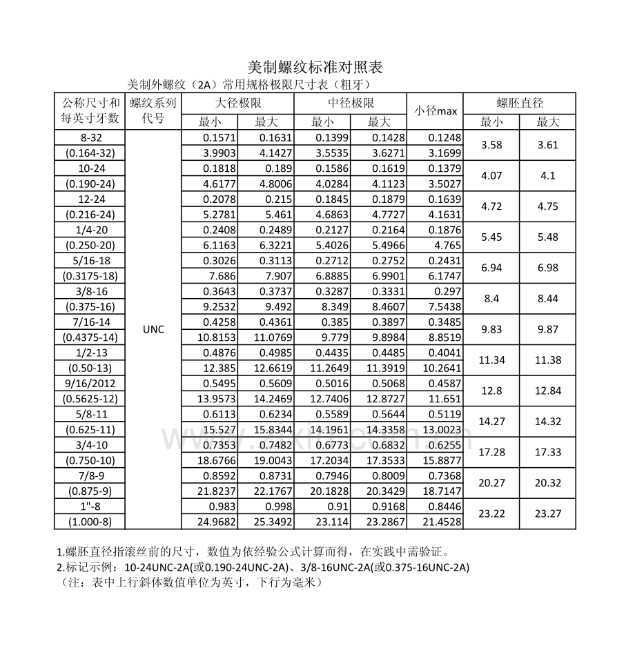 美制螺纹标准对照表.pdf_第1页