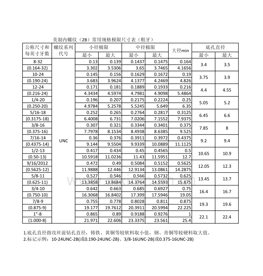 美制螺纹标准对照表.pdf_第3页