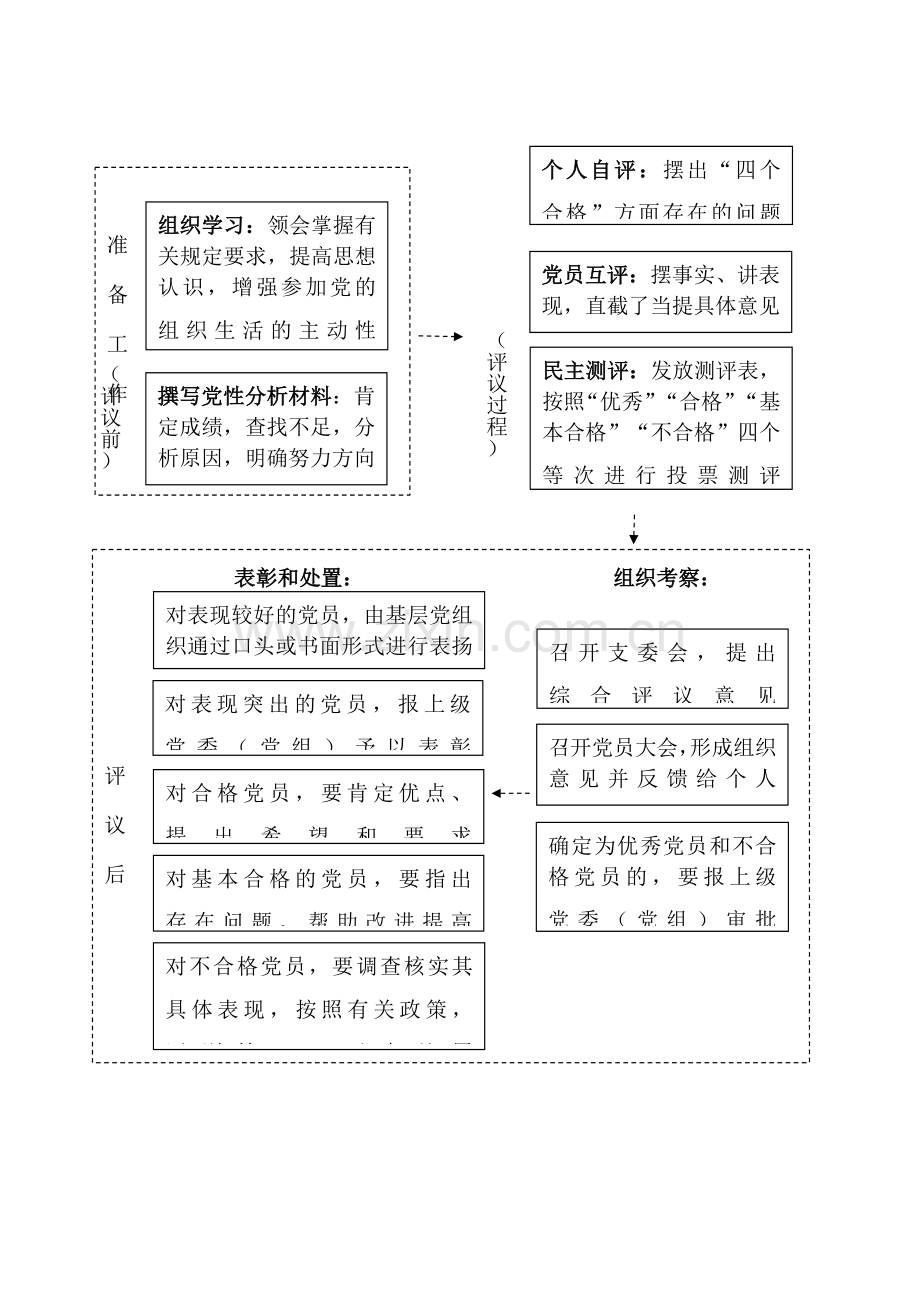 医务人员党员民主评议登记表.docx_第3页