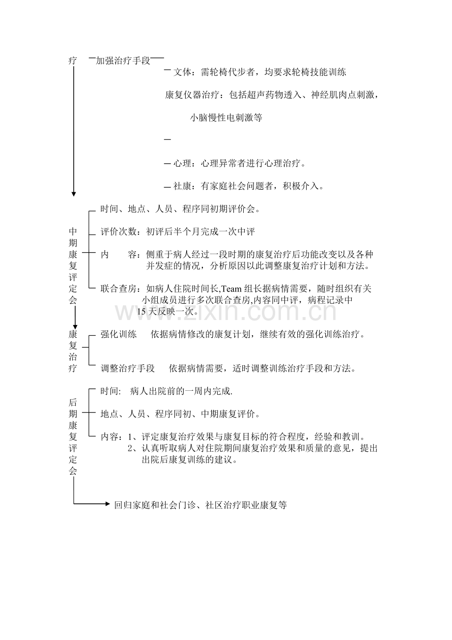 住院病人康复流程图.doc_第2页