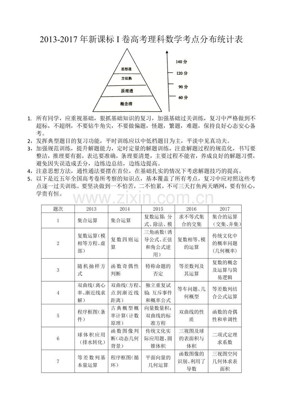 近五年(含2017)新课标I卷全国高考文理科数学考点分布统计表.doc_第1页