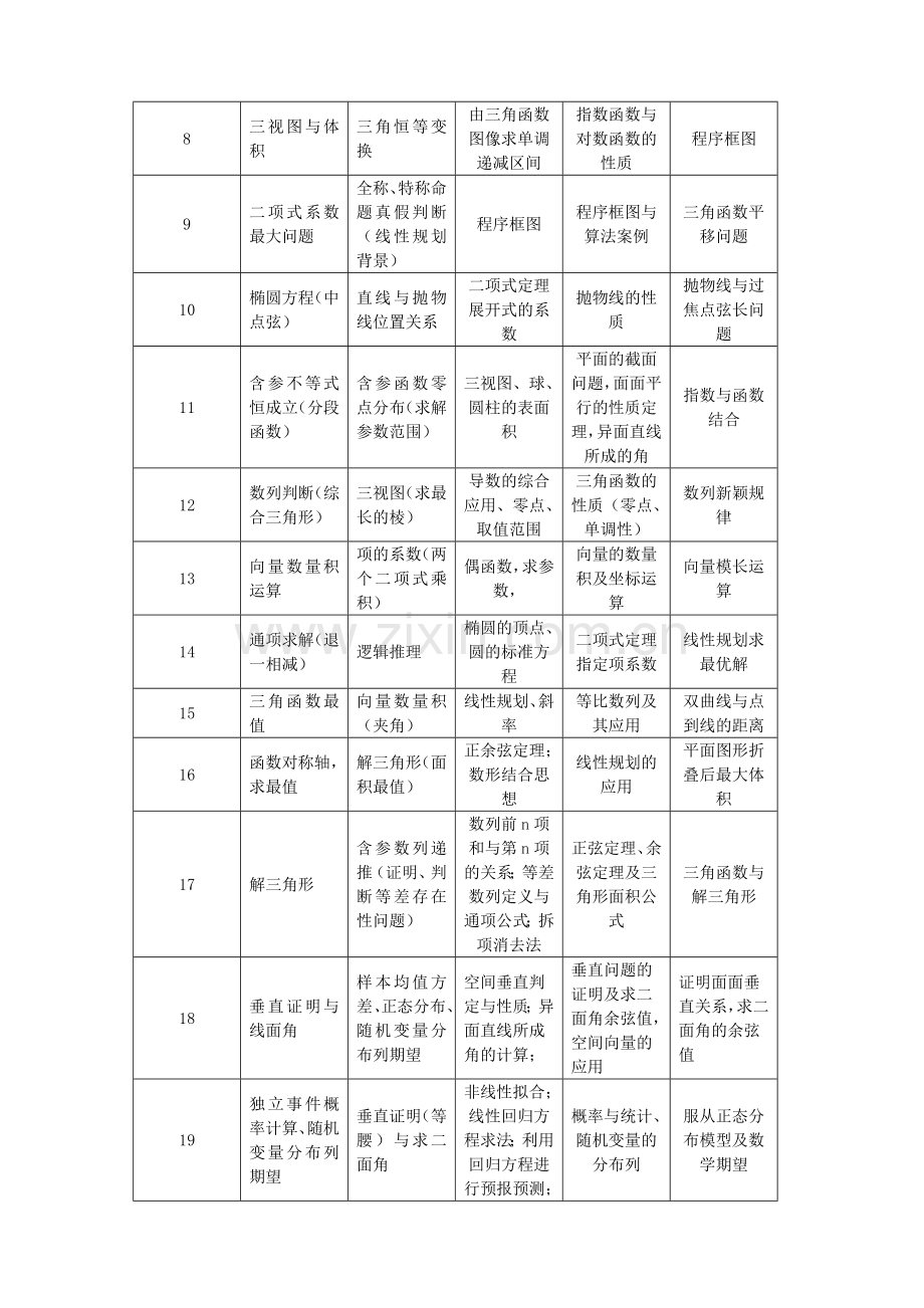 近五年(含2017)新课标I卷全国高考文理科数学考点分布统计表.doc_第2页