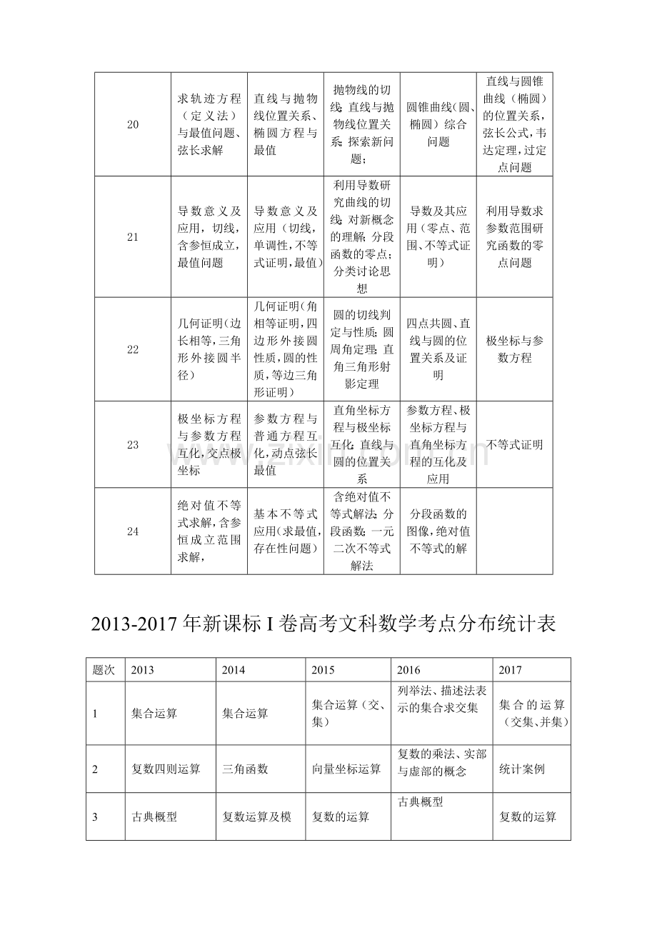 近五年(含2017)新课标I卷全国高考文理科数学考点分布统计表.doc_第3页