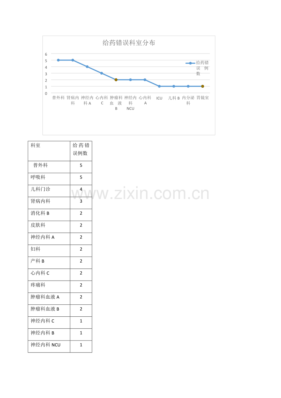 PDCA案例模板---护理部应用PDCA降低给药错误发生率.docx_第3页