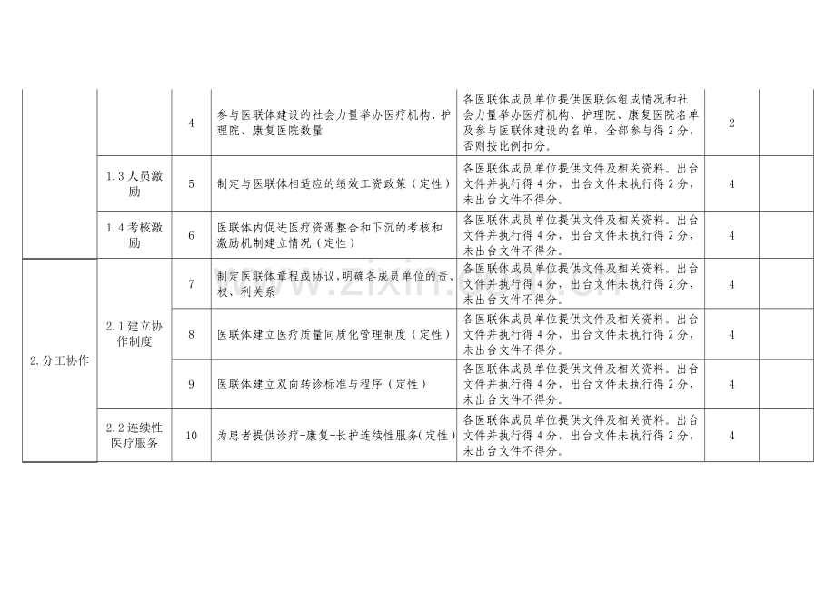 河南省医联体综合绩效考核细则(试行).doc_第2页