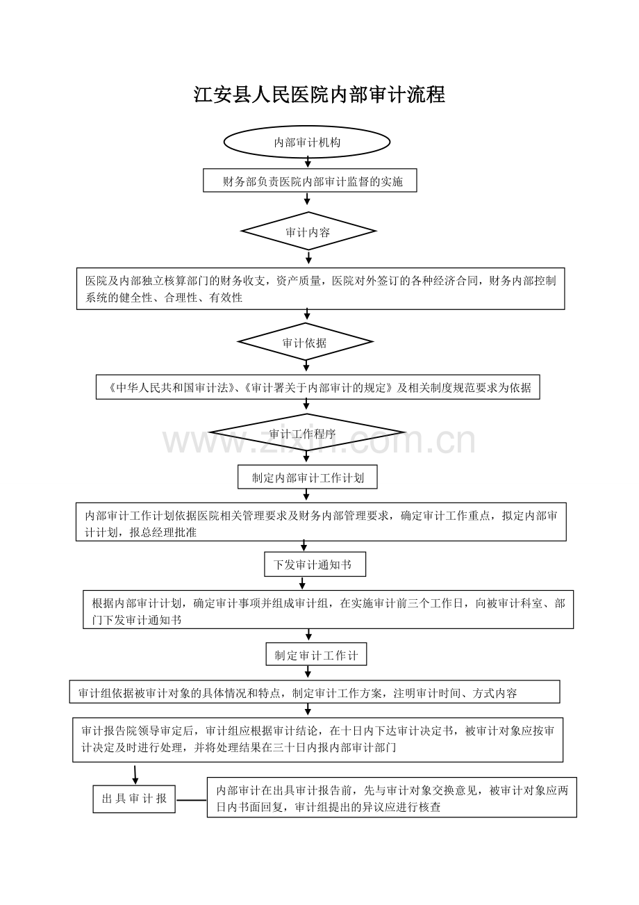 医院内部审计流程.doc_第1页