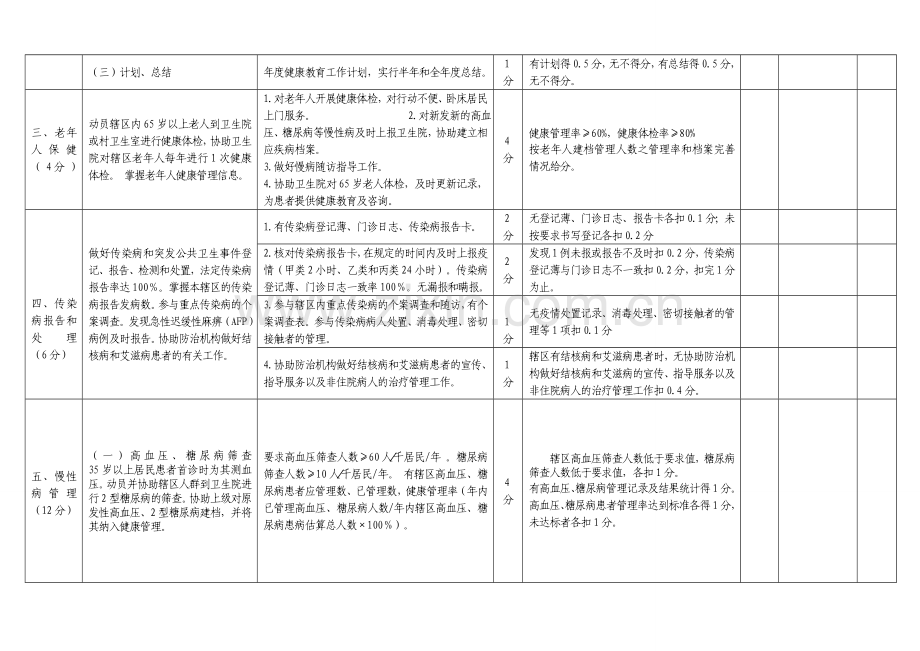 公信乡村卫生室及村医基本公共卫生服务项目绩效考核评分细则(100分).doc_第2页