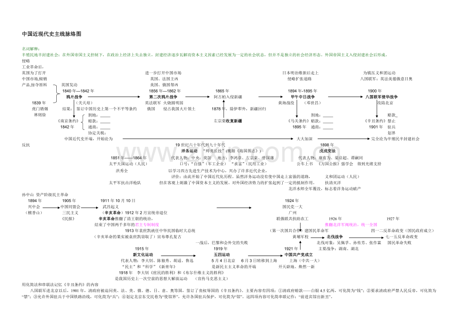 中国近现代史主线脉络图.doc_第1页