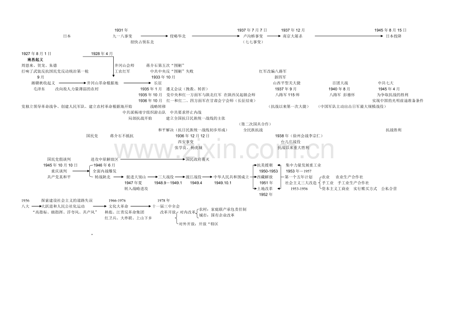 中国近现代史主线脉络图.doc_第2页