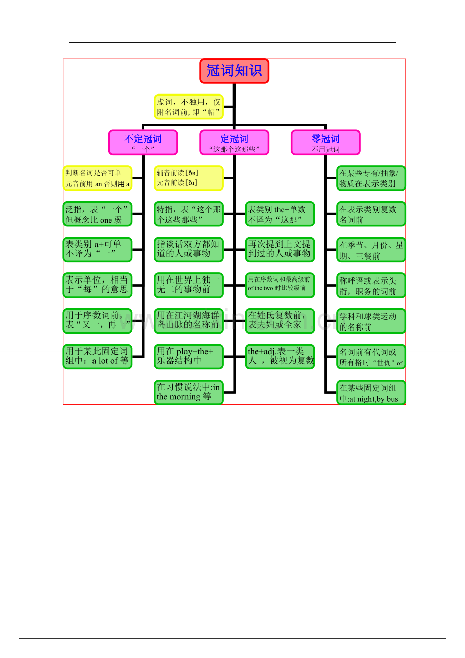 中考英语冠词.doc_第1页