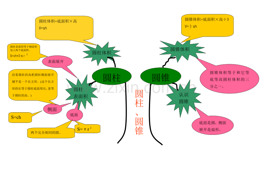 圆柱、圆锥知识树.doc_第1页