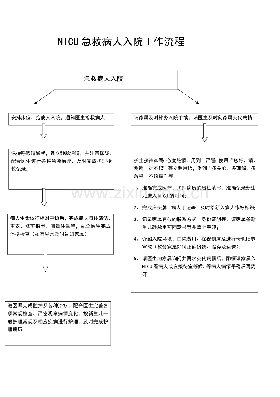 新生儿NICU急救病人入院工作流程.docx_第1页