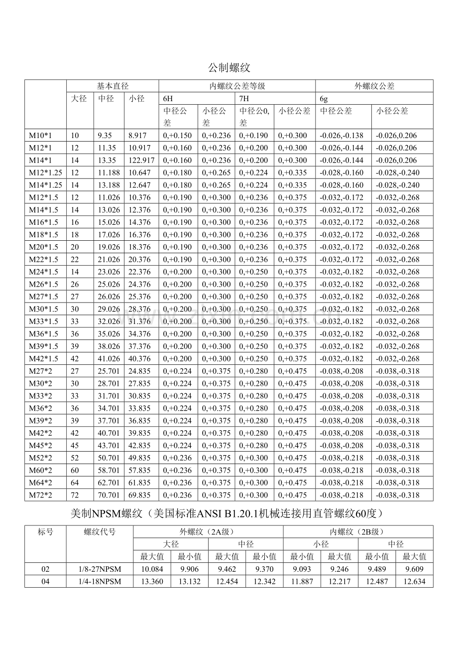 常用螺纹尺寸及公差汇总表.doc_第1页