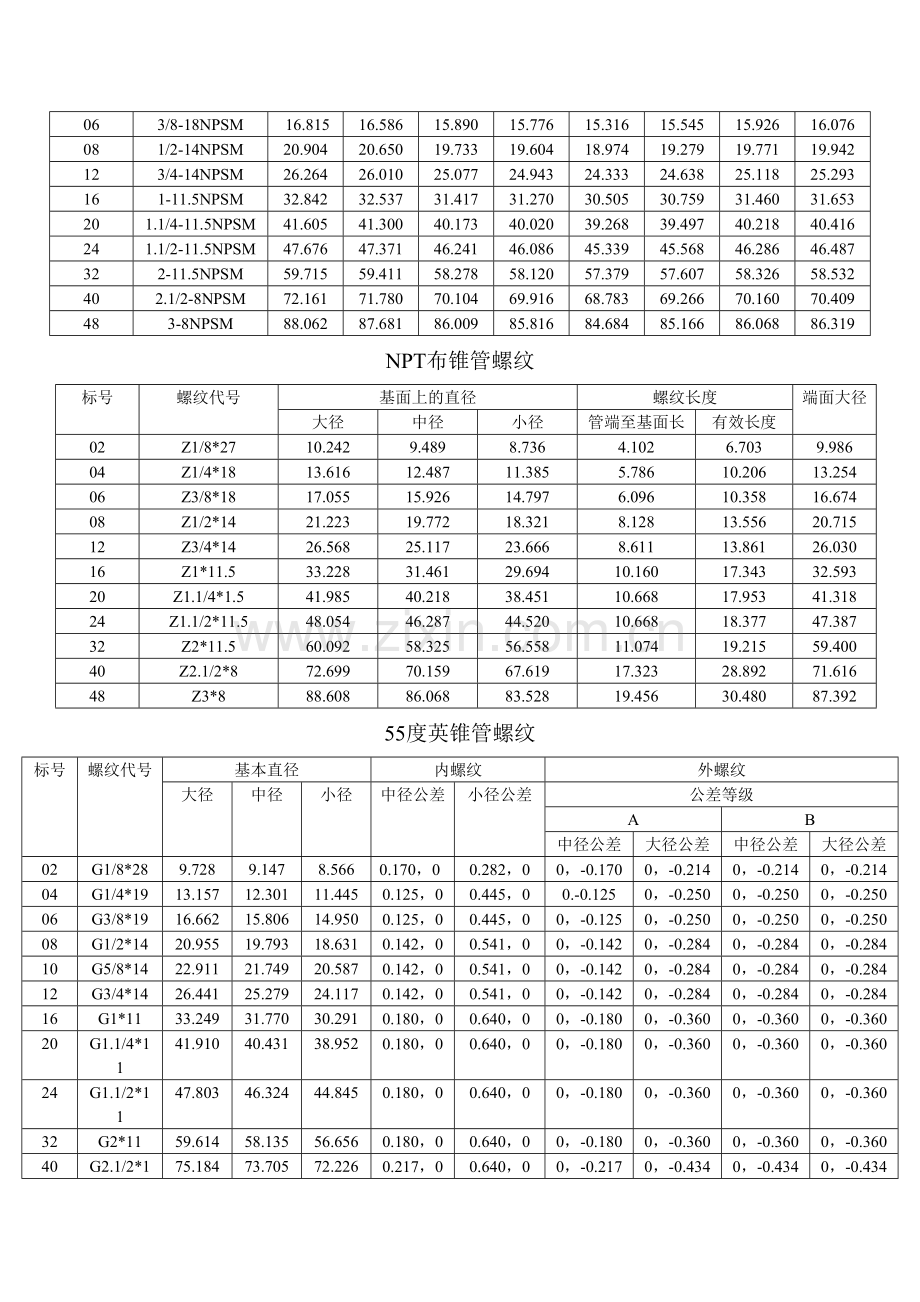 常用螺纹尺寸及公差汇总表.doc_第2页