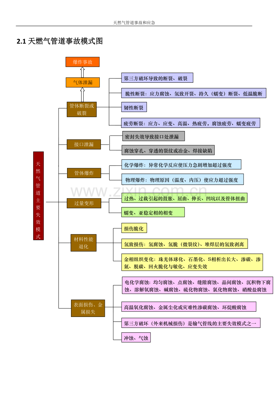 天然气管道事故和应急.doc_第2页