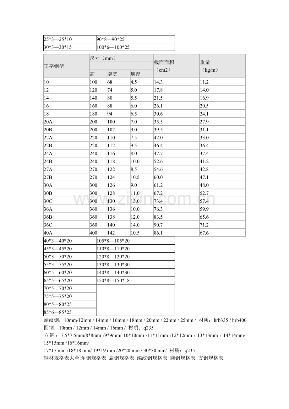 钢材型号规格表(工字钢、槽钢、角钢).doc_第2页