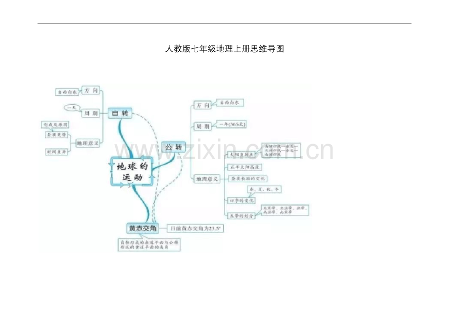 人教版七年级地理上册思维导图.docx_第1页