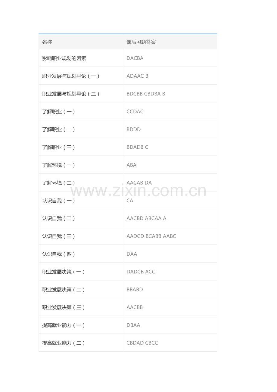 2018《职业生涯规划指导》课后题答案.doc_第1页