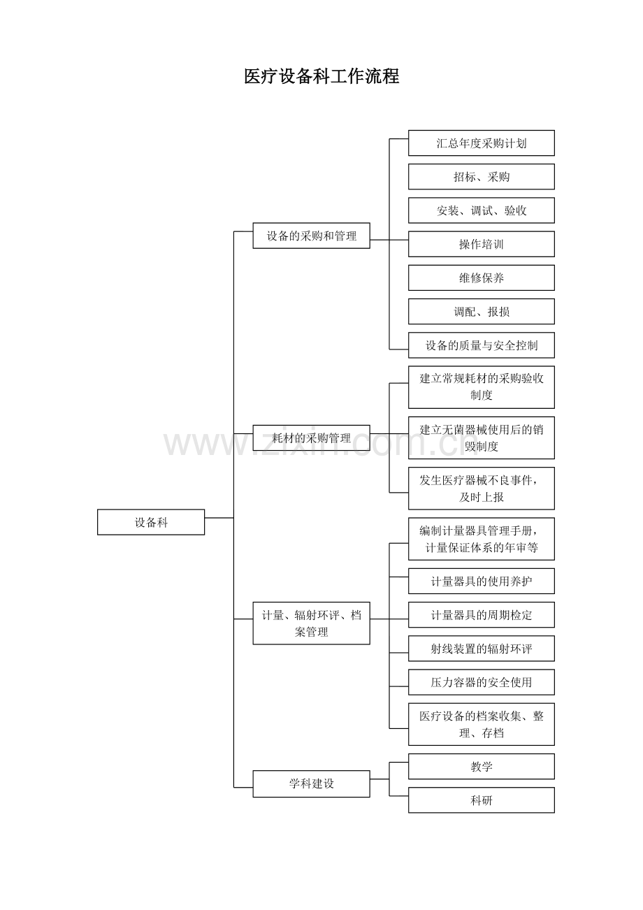 医院设备科工作流程.doc_第1页