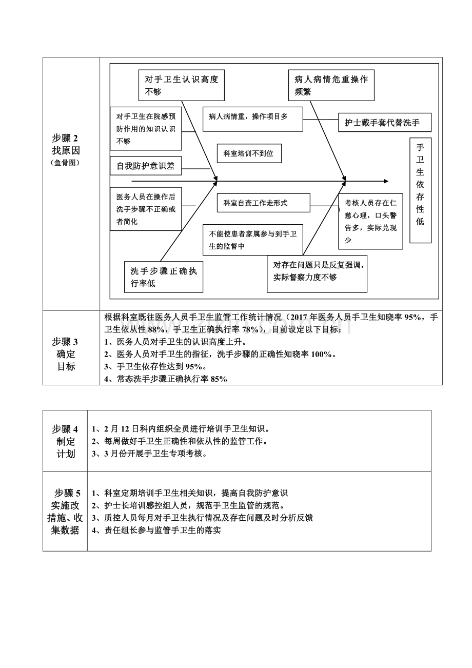 提高重症科医护人员的手卫生医从性PDCA.doc_第2页