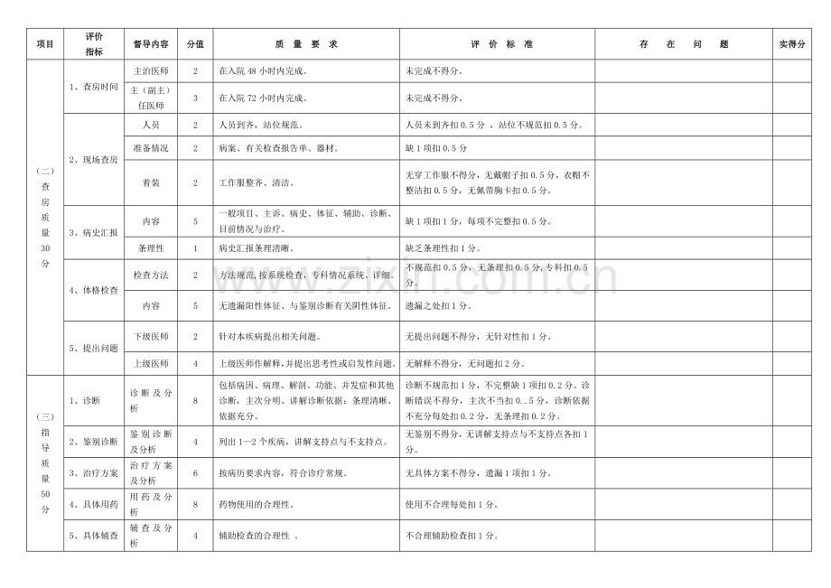 三级医师查房督导评分细则及检查登记表.doc_第2页