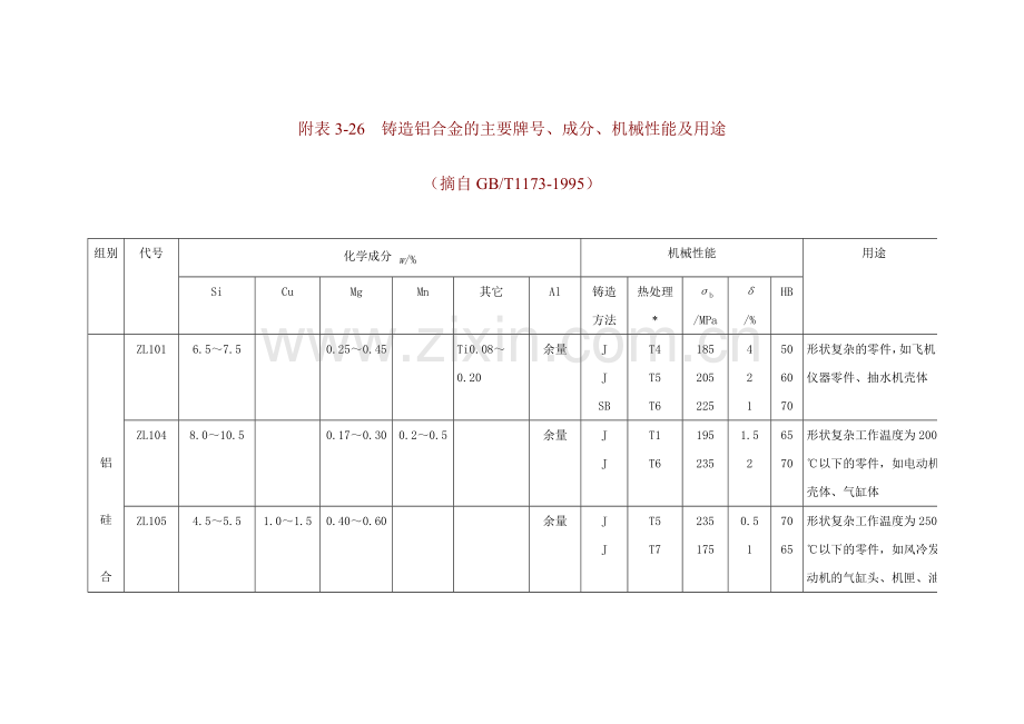 附表3-26-铸造铝合金的主要牌号、成分、机械性能及用途.doc_第1页