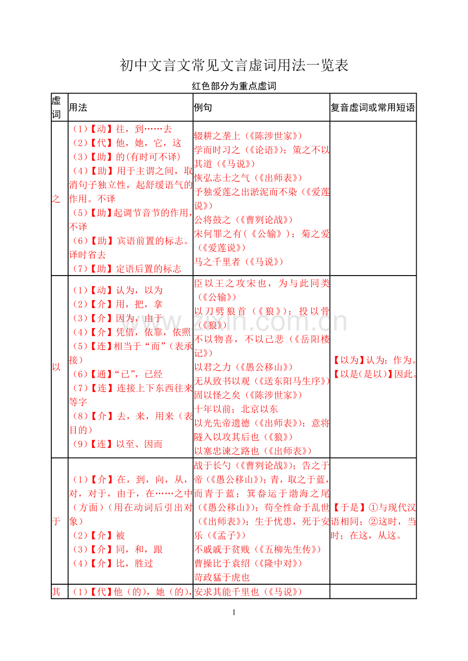 初中文言文常见虚词用法一览表.doc_第1页